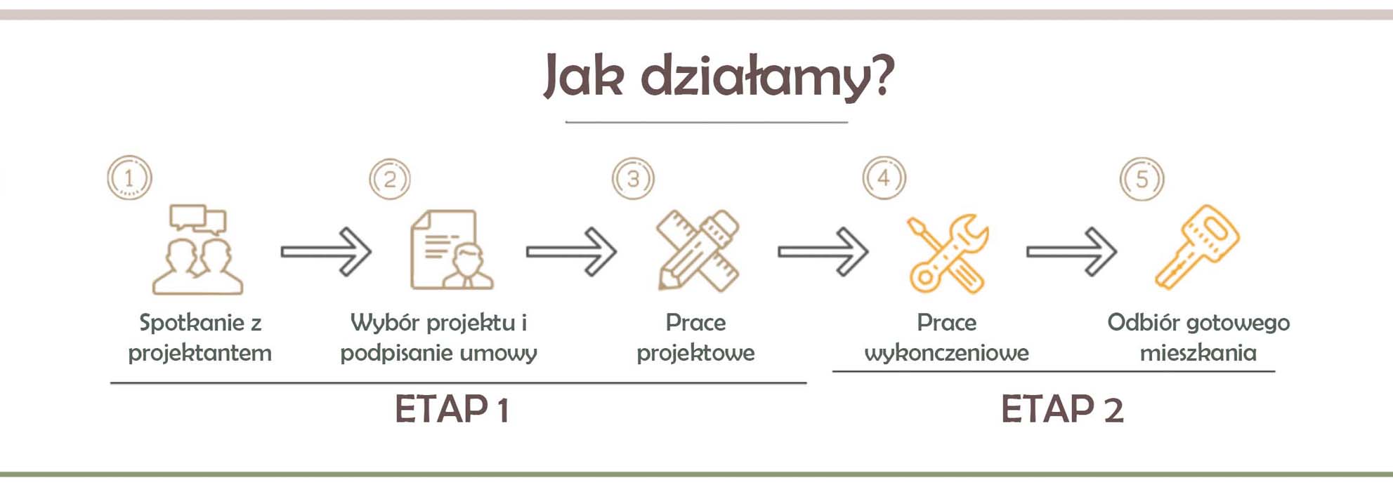 etapy współpracy